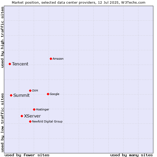 Market position of XServer vs. Summit vs. Tencent