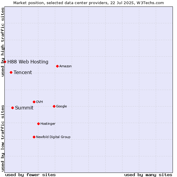 Market position of Summit vs. Tencent vs. H88 Web Hosting