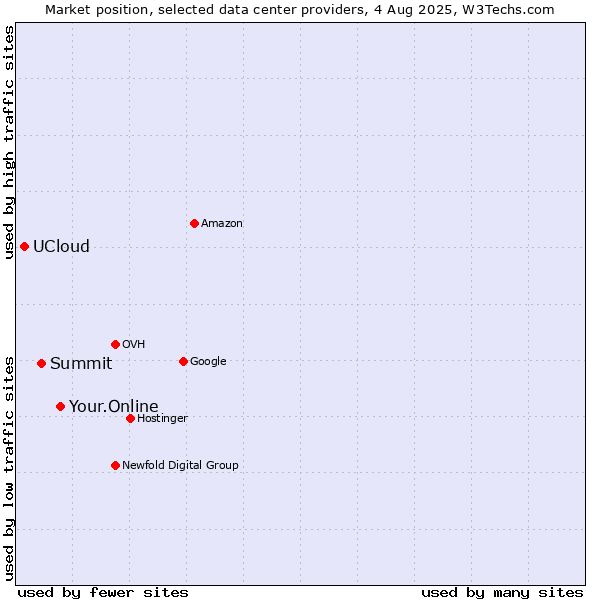 Market position of Your.Online vs. Summit vs. UCloud
