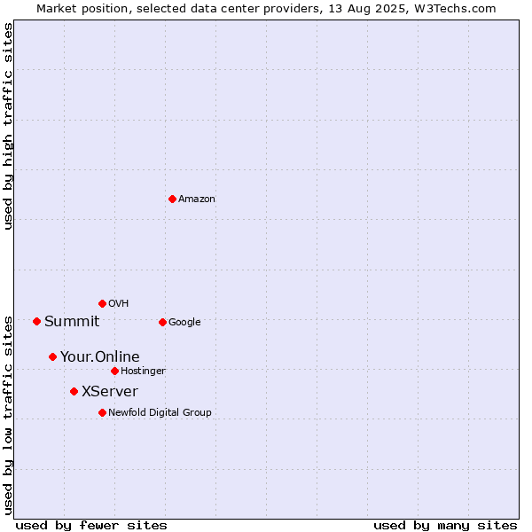 Market position of XServer vs. Your.Online vs. Summit
