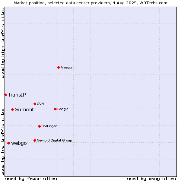 Market position of Summit vs. webgo vs. TransIP