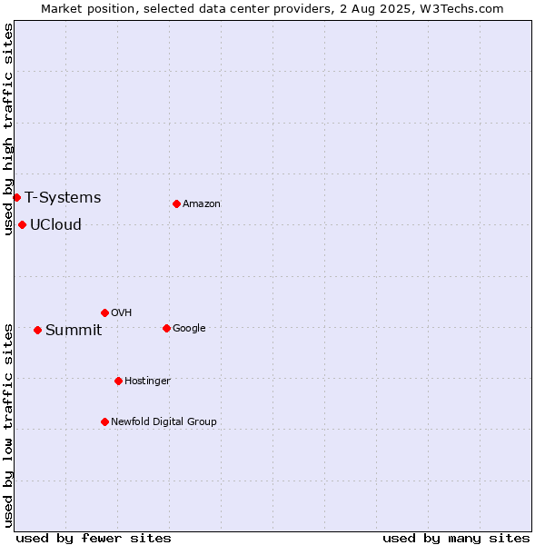Market position of Summit vs. UCloud vs. T-Systems