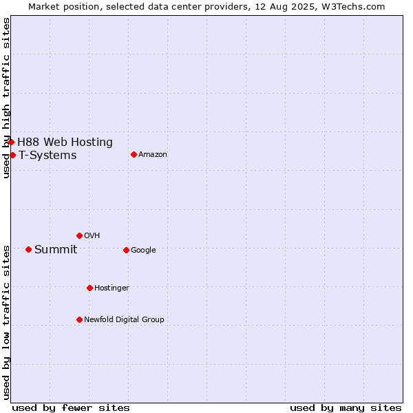 Market position of Summit vs. T-Systems vs. H88 Web Hosting