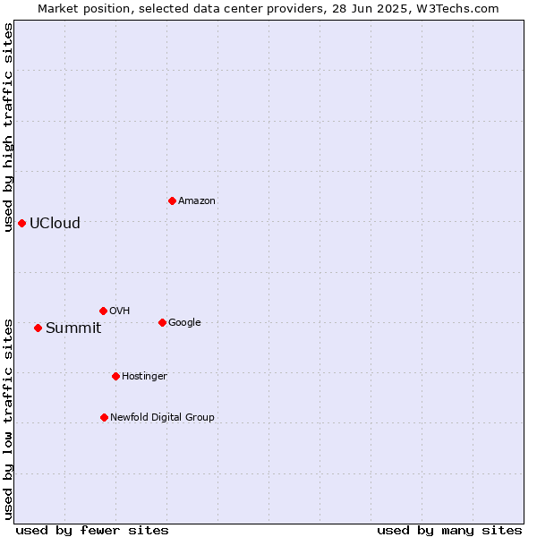 Market position of Summit vs. UCloud