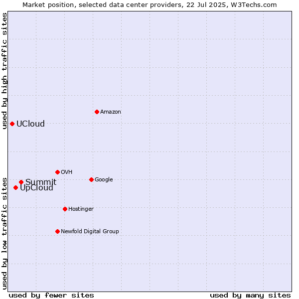 Market position of Summit vs. UpCloud vs. UCloud