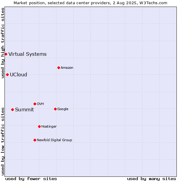 Market position of Summit vs. UCloud vs. Virtual Systems