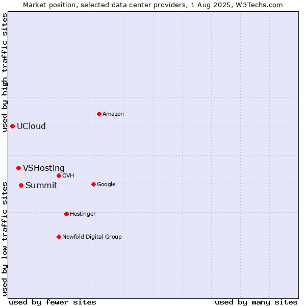 Market position of Summit vs. VSHosting vs. UCloud