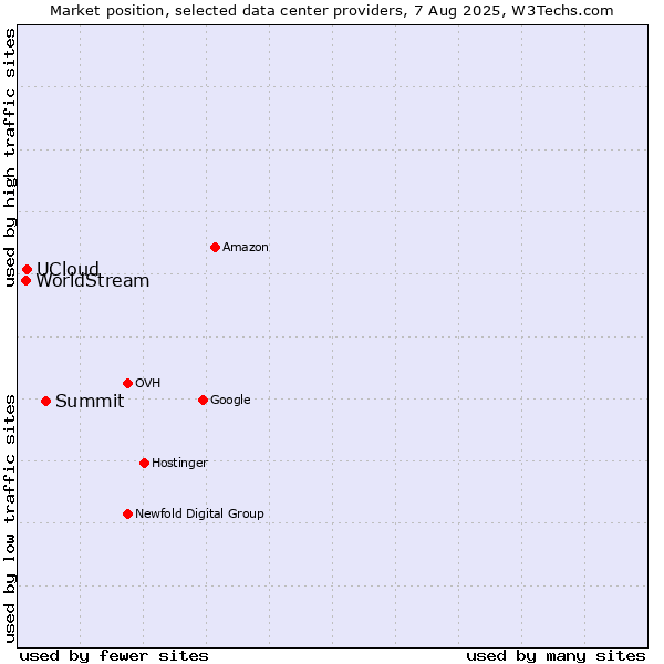 Market position of Summit vs. UCloud vs. WorldStream