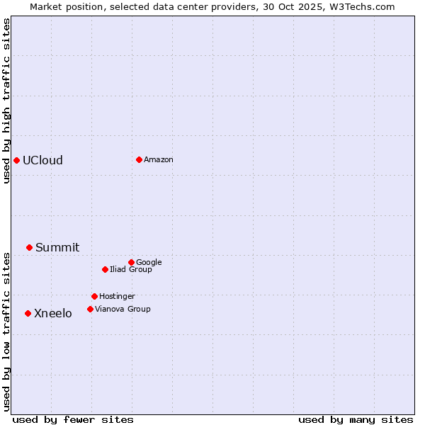 Market position of Summit vs. Xneelo vs. UCloud