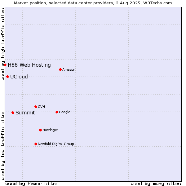 Market position of Summit vs. UCloud vs. H88 Web Hosting