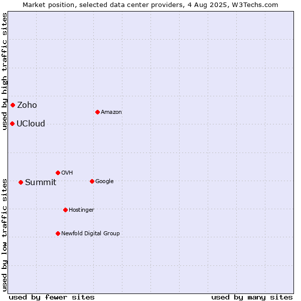 Market position of Summit vs. Zoho vs. UCloud