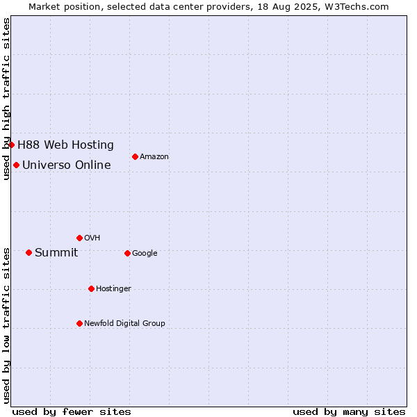 Market position of Summit vs. Universo Online vs. H88 Web Hosting