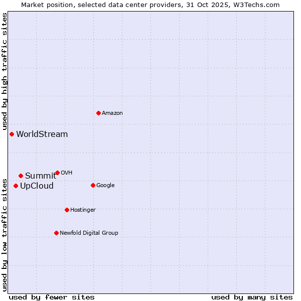 Market position of Summit vs. UpCloud vs. WorldStream