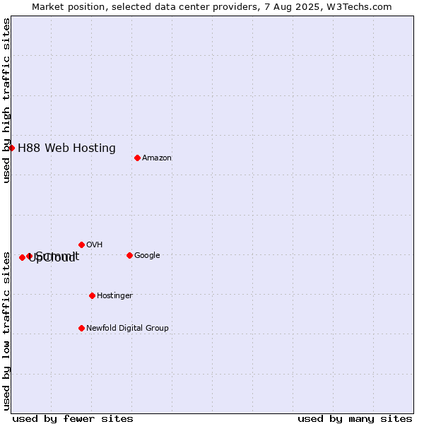 Market position of Summit vs. UpCloud vs. H88 Web Hosting