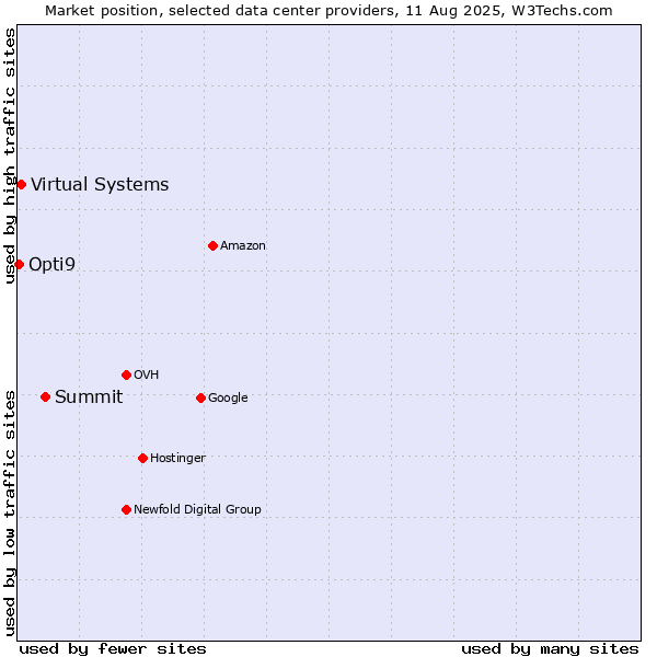 Market position of Summit vs. Virtual Systems vs. Opti9