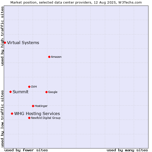 Market position of WHG Hosting Services vs. Summit vs. Virtual Systems