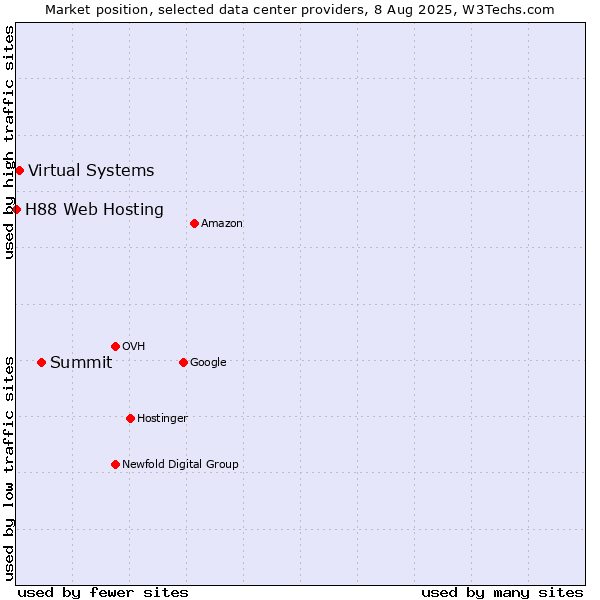 Market position of Summit vs. Virtual Systems vs. H88 Web Hosting