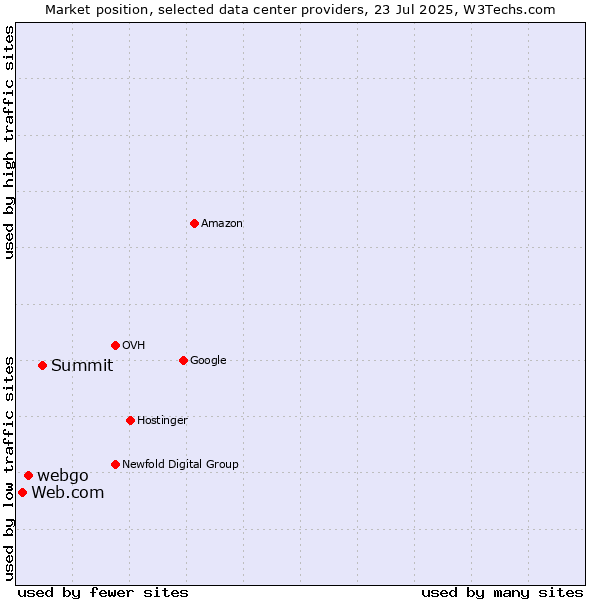 Market position of Summit vs. webgo vs. Web.com