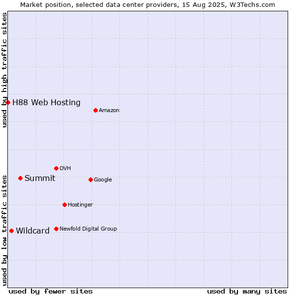 Market position of Summit vs. Wildcard vs. H88 Web Hosting