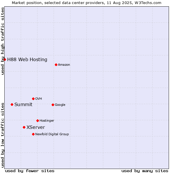 Market position of XServer vs. Summit vs. H88 Web Hosting