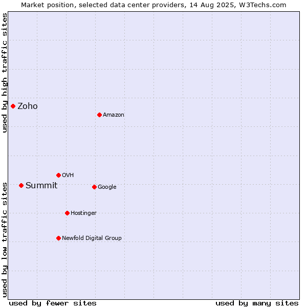 Market position of Summit vs. Zoho