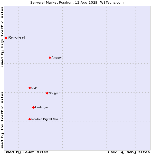 Market position of Serverel