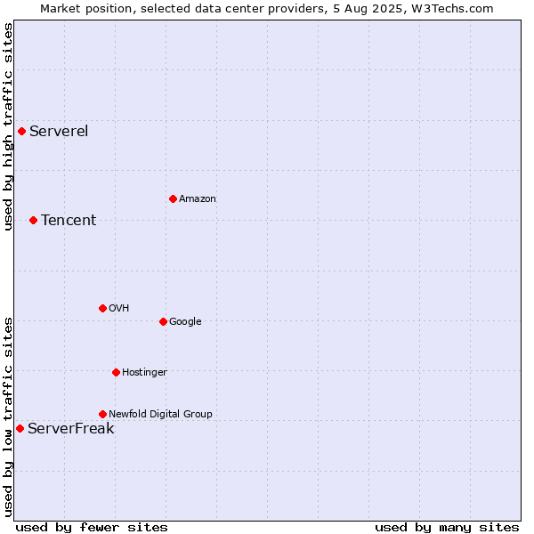Market position of Tencent vs. Serverel vs. ServerFreak