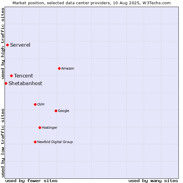 Market position of Tencent vs. Serverel vs. Shetabanhost