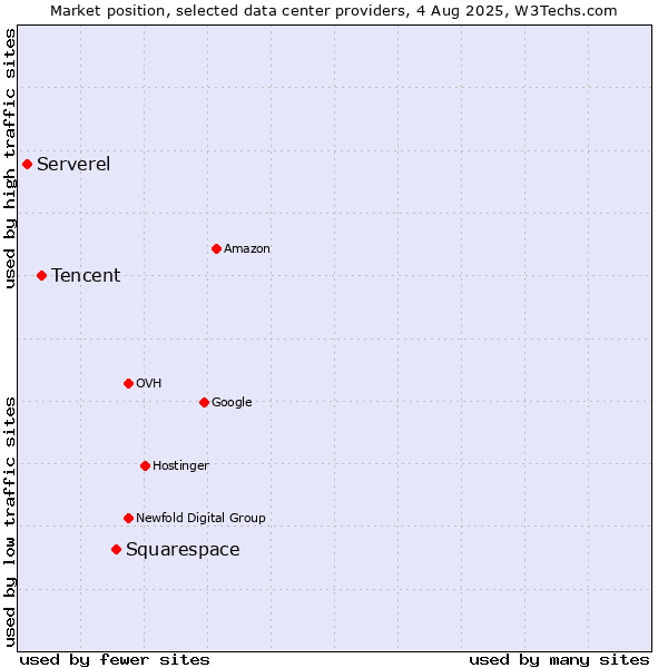 Market position of Squarespace vs. Tencent vs. Serverel