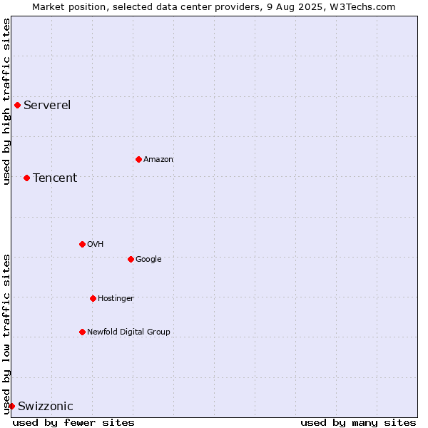 Market position of Tencent vs. Serverel vs. Swizzonic