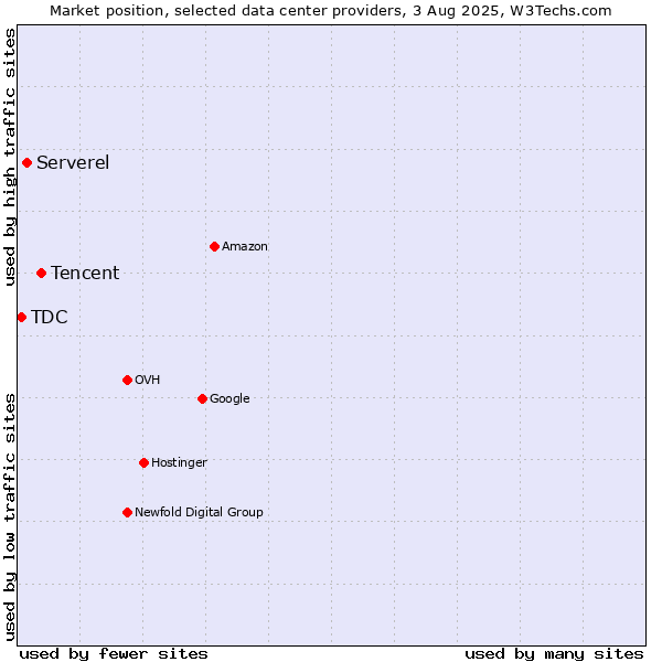 Market position of Tencent vs. Serverel vs. TDC