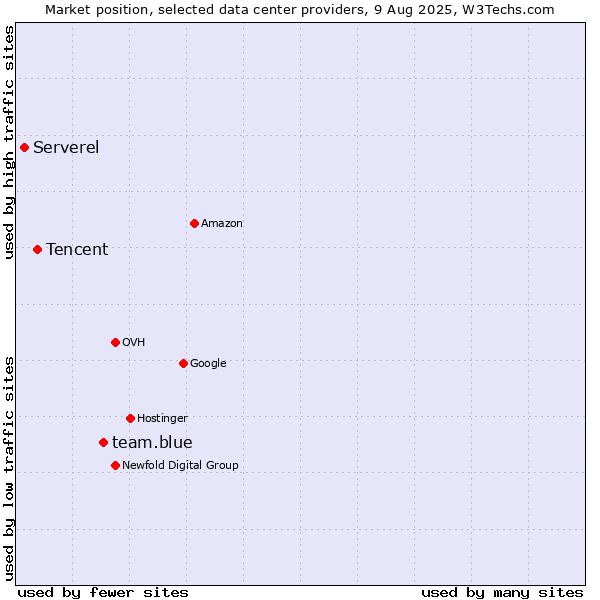 Market position of team.blue vs. Tencent vs. Serverel