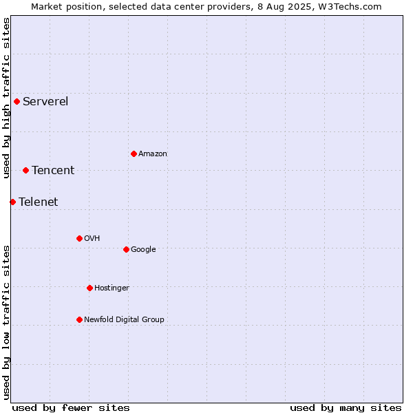 Market position of Tencent vs. Serverel vs. Telenet