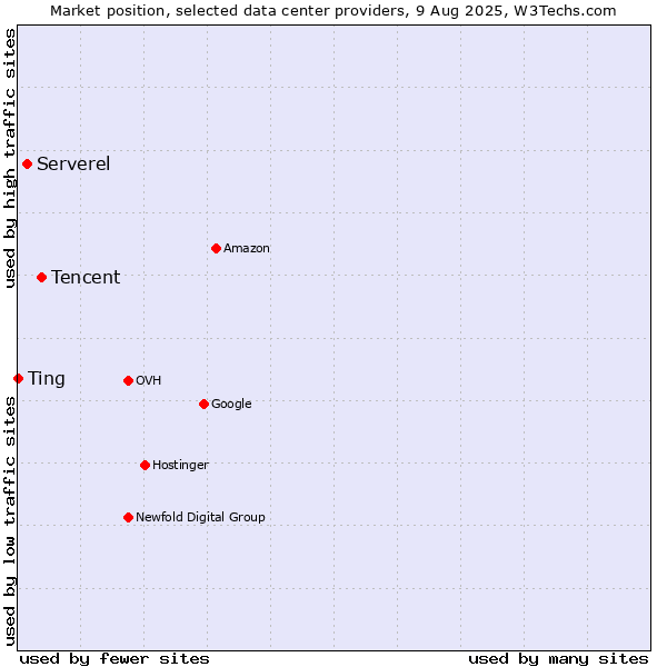Market position of Tencent vs. Serverel vs. Ting