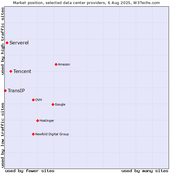 Market position of Tencent vs. Serverel vs. TransIP