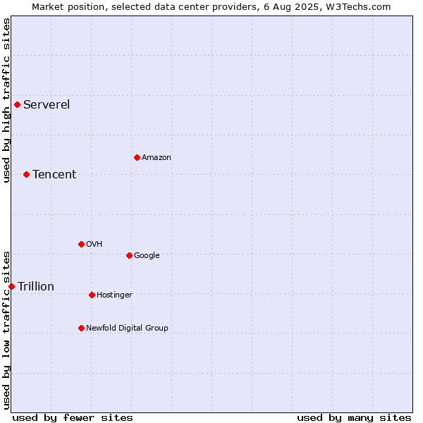 Market position of Tencent vs. Serverel vs. Trillion