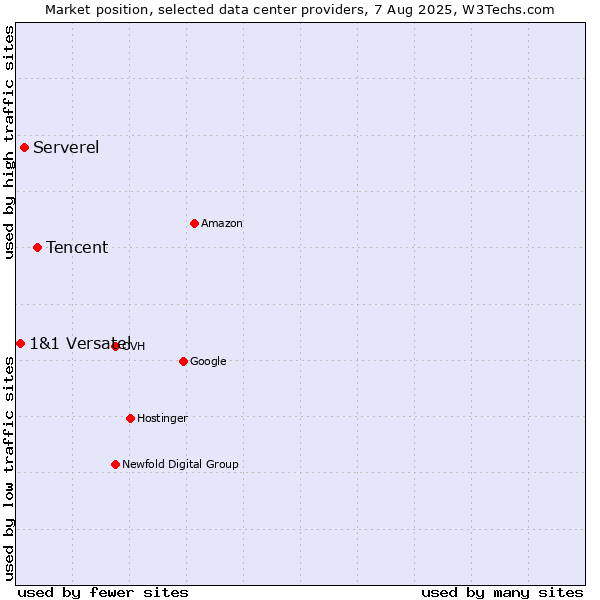 Market position of Tencent vs. Serverel vs. 1&1 Versatel