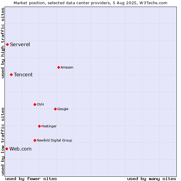 Market position of Tencent vs. Serverel vs. Web.com