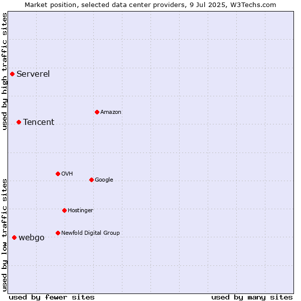 Market position of Tencent vs. webgo vs. Serverel