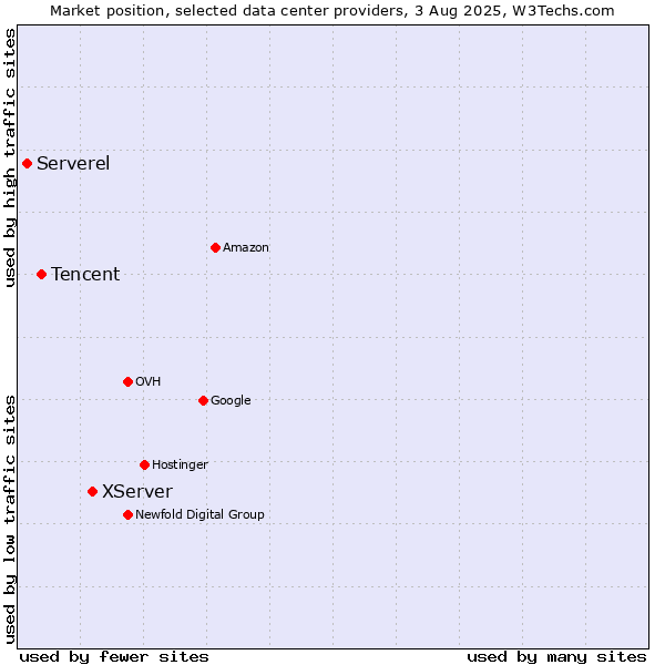 Market position of XServer vs. Tencent vs. Serverel