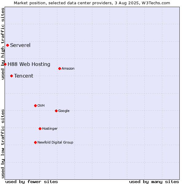 Market position of Tencent vs. Serverel vs. H88 Web Hosting
