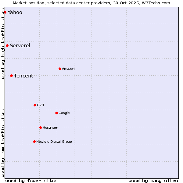 Market position of Tencent vs. Serverel vs. Yahoo