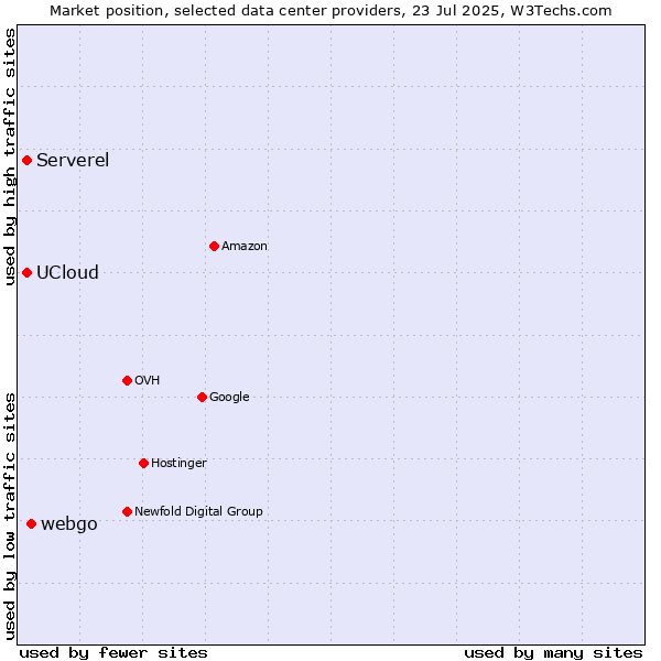 Market position of webgo vs. UCloud vs. Serverel