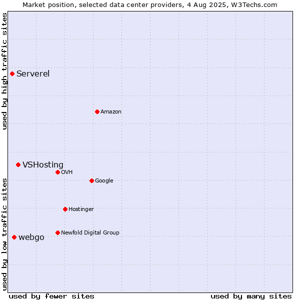 Market position of VSHosting vs. webgo vs. Serverel