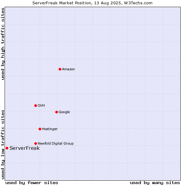 Market position of ServerFreak