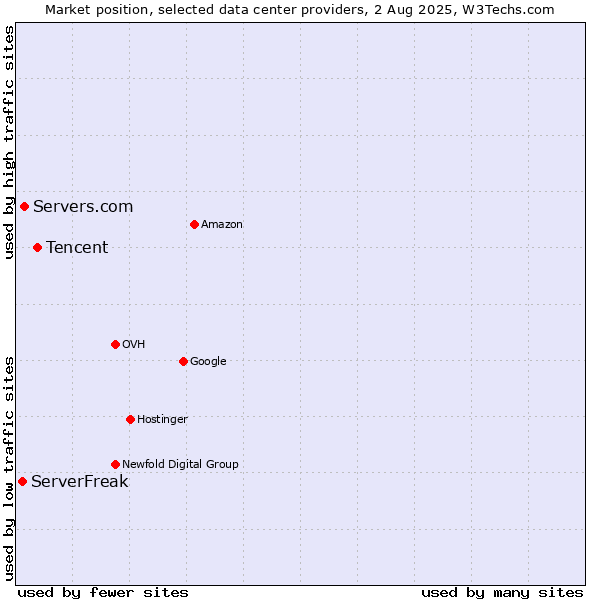 Market position of Tencent vs. Servers.com vs. ServerFreak