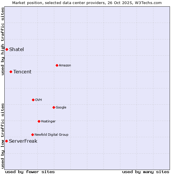 Market position of Tencent vs. Shatel vs. ServerFreak