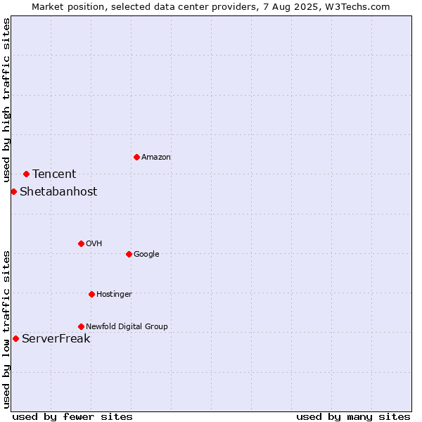 Market position of Tencent vs. ServerFreak vs. Shetabanhost