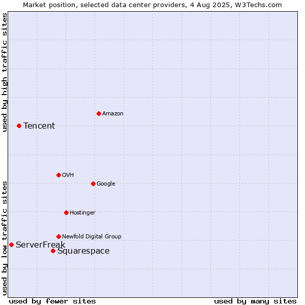 Market position of Squarespace vs. Tencent vs. ServerFreak