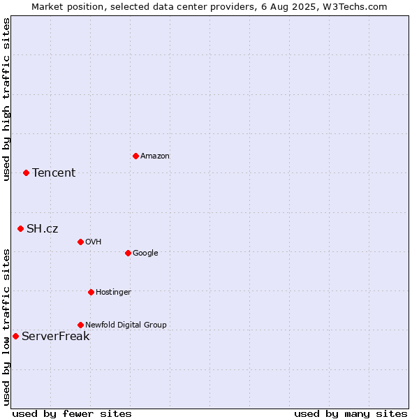 Market position of Tencent vs. SH.cz vs. ServerFreak